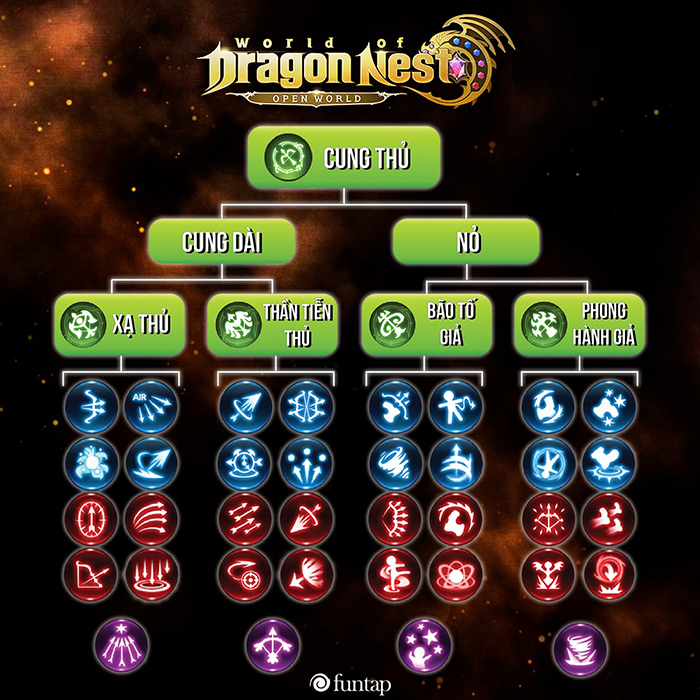 Vào chơi World of Dragon Nest Funtap thì nên chọn nhân vật nào? 5