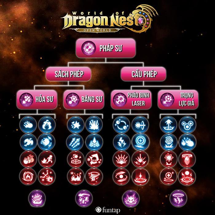 Vào chơi World of Dragon Nest Funtap thì nên chọn nhân vật nào? 3