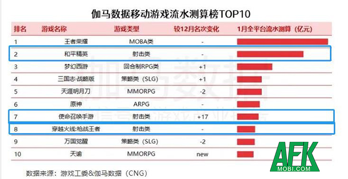 Thoát ra khỏi vỏ bọc MMORPG, Tencent Games đang chơi 1 ván cờ lớn hơn gấp nhiều lần! 3