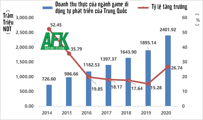 Thị trường game di động Trung Quốc thu về 32 tỷ đô trong năm 2020 vừa qua 6