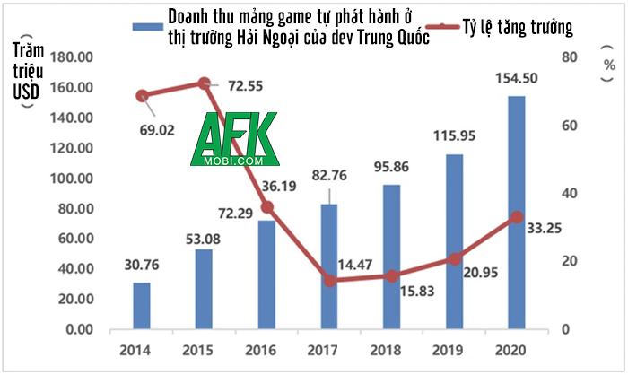 Thị trường game di động Trung Quốc thu về 32 tỷ đô trong năm 2020 vừa qua 10