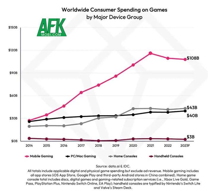Thị trường game mobile đang có dấu hiệu suy thoái từ năm 2022 1
