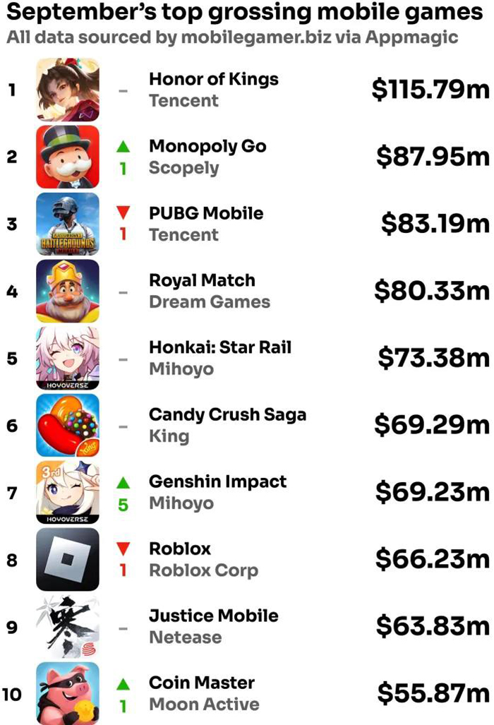 Honkai: Star Rail và Genshin Impact quay trở lại đường đua doanh thu game mobile toàn cầu 0