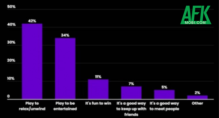 Có đến 78% game thủ thích chơi game trên di động 0