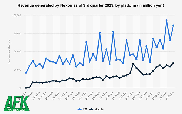 Nexon phá kỷ lục khi tăng 78% ở Châu Âu và Bắc Mỹ Afkmobi-nexon-01