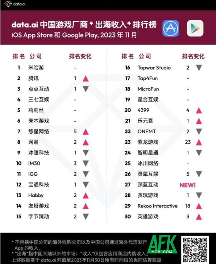 miHoYo và Tencent tiếp tục đứng đầu bảng xếp hạng doanh thu game quốc tế 0