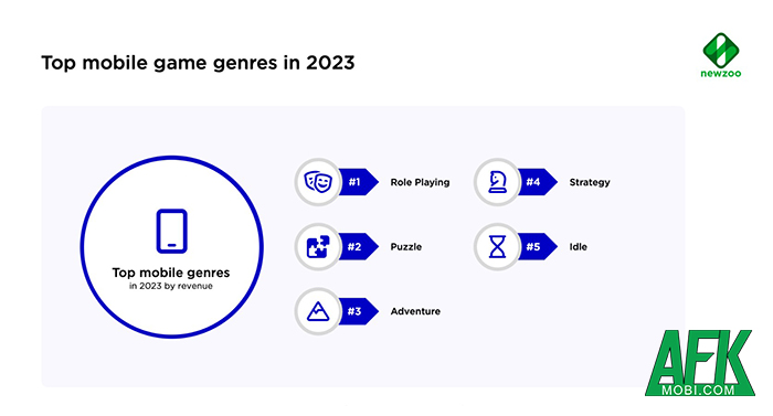 Game nhập vai là thể loại được yêu thích nhất trên di động trong năm 2023 Afkmobi-rpg-04