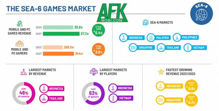 2023 - Đông Nam Á hướng tới mục tiêu đạt 5,8 tỷ USD trong năm 2023 Afkmobi-sea-05