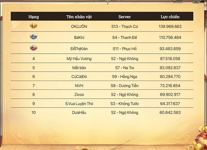 Phỏng vấn “OK LUÔN” người xuất sắc giành top 1 lực chiến, ẵm giải thưởng từ X Tây Du 1 Phỏng vấn “OK LUÔN” người xuất sắc giành top 1 lực chiến, ẵm giải thưởng từ X Tây Du 1